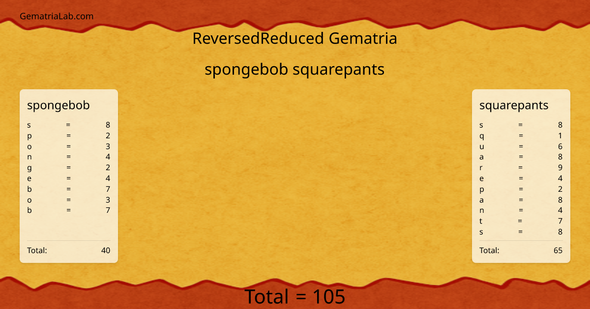 spongebob squarepants in reversedReduced Gematria